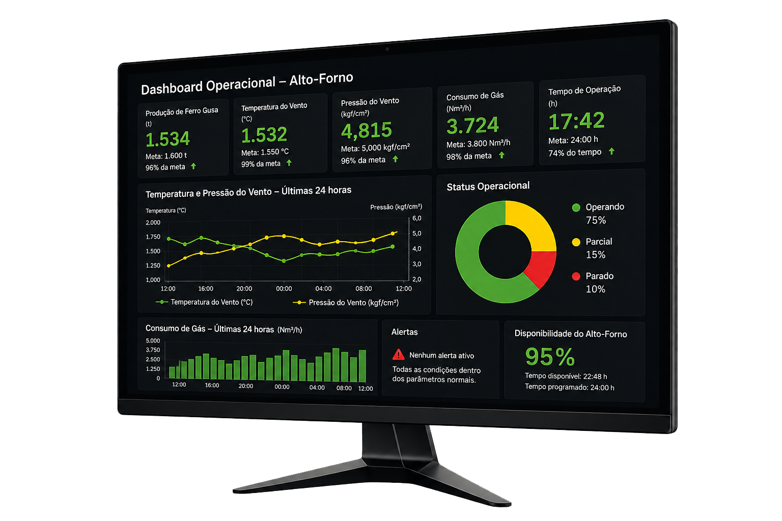 Monitor com dashboard operacional